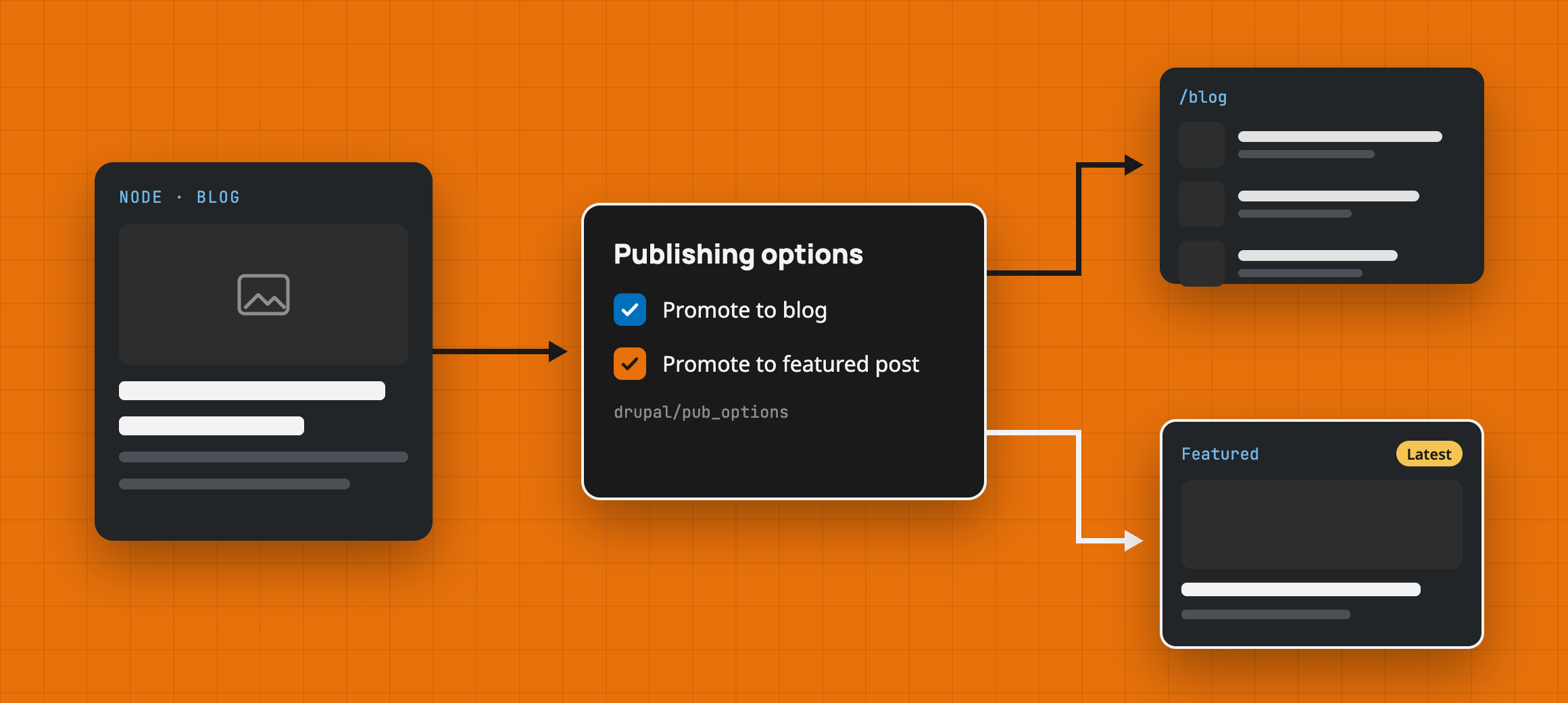 A post gets publishing options, then the /blog listing and a Featured card each pick it up by the option it has.
