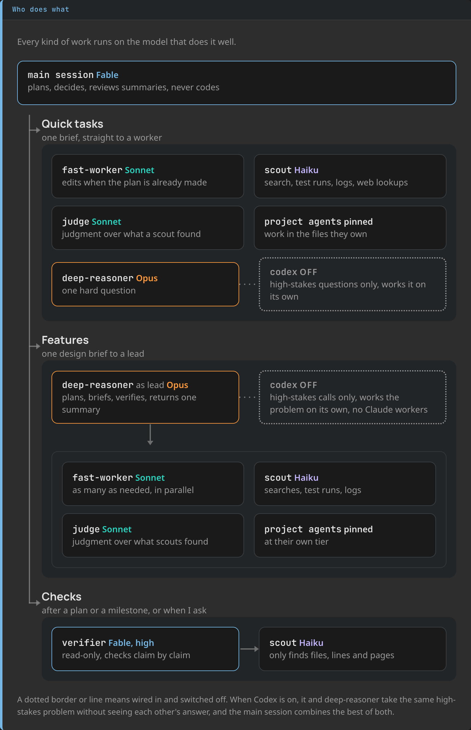 A tree of which Claude Code subagents do what. The main session on Fable branches into quick tasks, features and checks; quick tasks go to fast-worker, scout, judge, project agents or deep-reasoner, features go to deep-reasoner as lead, which hands out to fast-worker, scout, judge and project agents, and checks go to the verifier, which uses scout to find files. Codex is drawn dotted beside deep-reasoner, wired in and off.