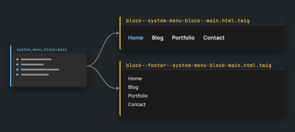 One main menu block feeding two templates, a header link row and a plain footer list