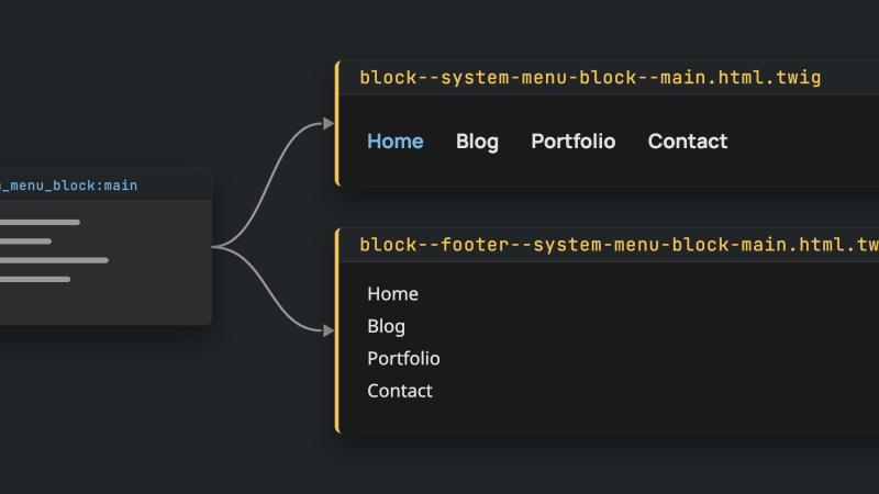 One main menu block feeding two templates, a header link row and a plain footer list