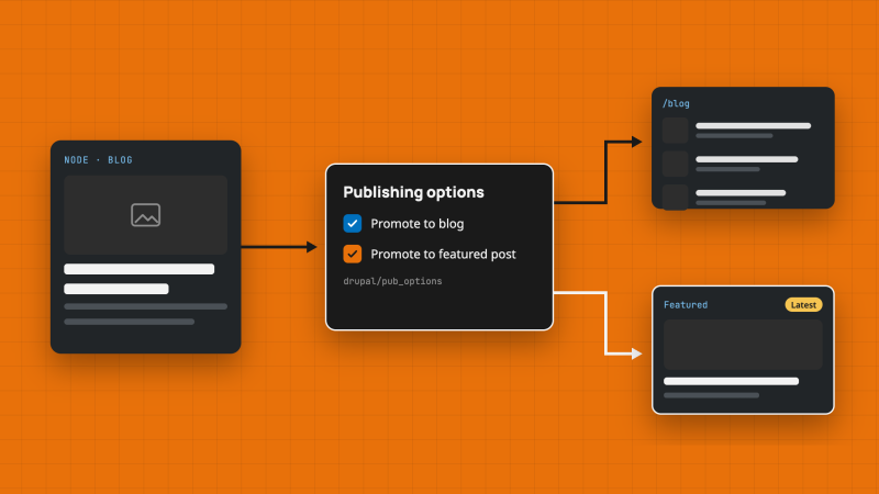 A blog post with Promote to blog and Promote to featured post checked, so the /blog listing and the Featured card show it